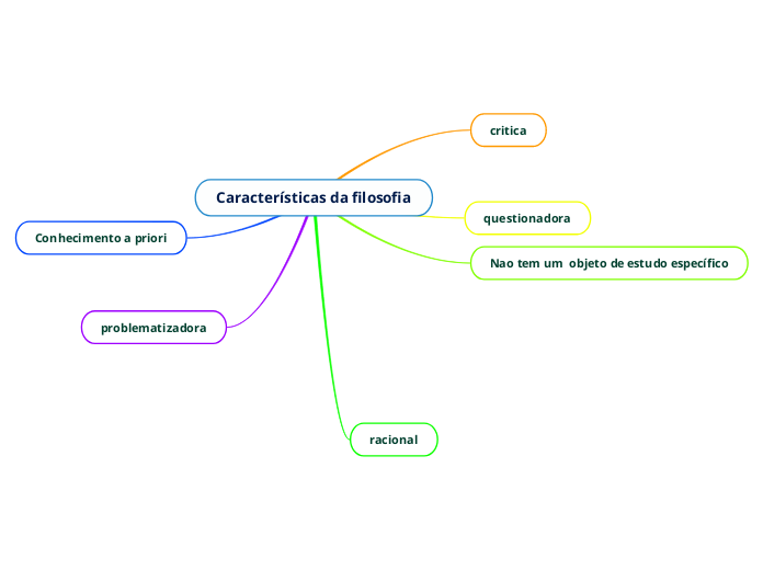 Caracter Sticas Da Filosofia Mind Map